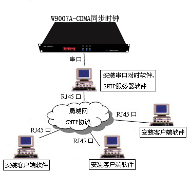CDMAʱ  CDMAʱͬ