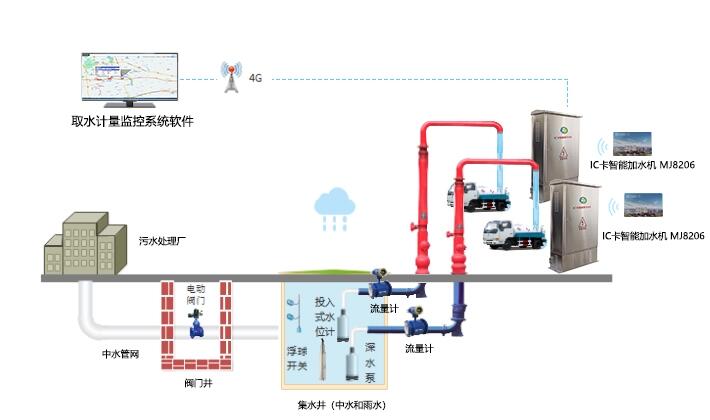 IC卡洒水车自助取水终端机